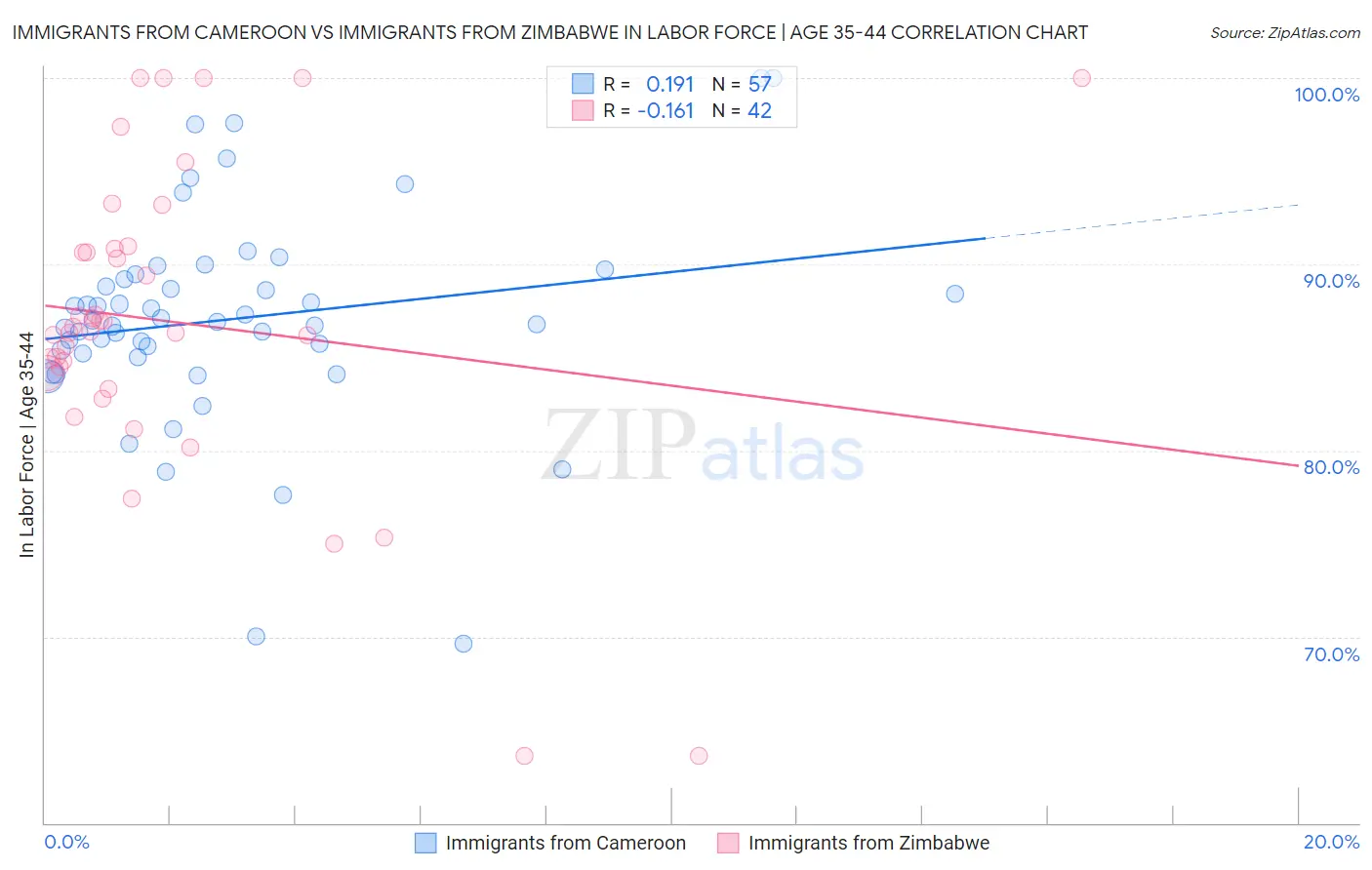 Immigrants from Cameroon vs Immigrants from Zimbabwe In Labor Force | Age 35-44