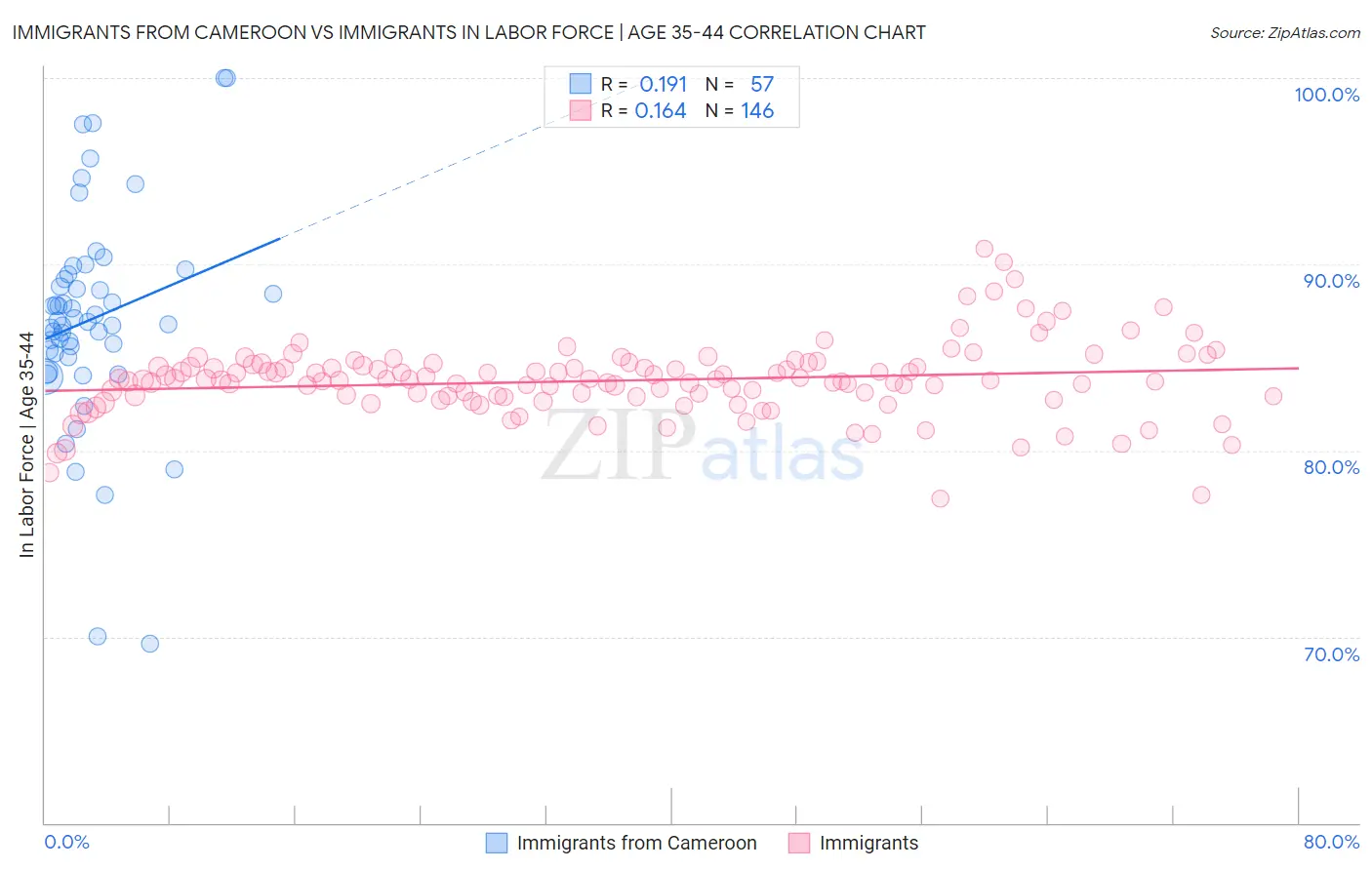 Immigrants from Cameroon vs Immigrants In Labor Force | Age 35-44