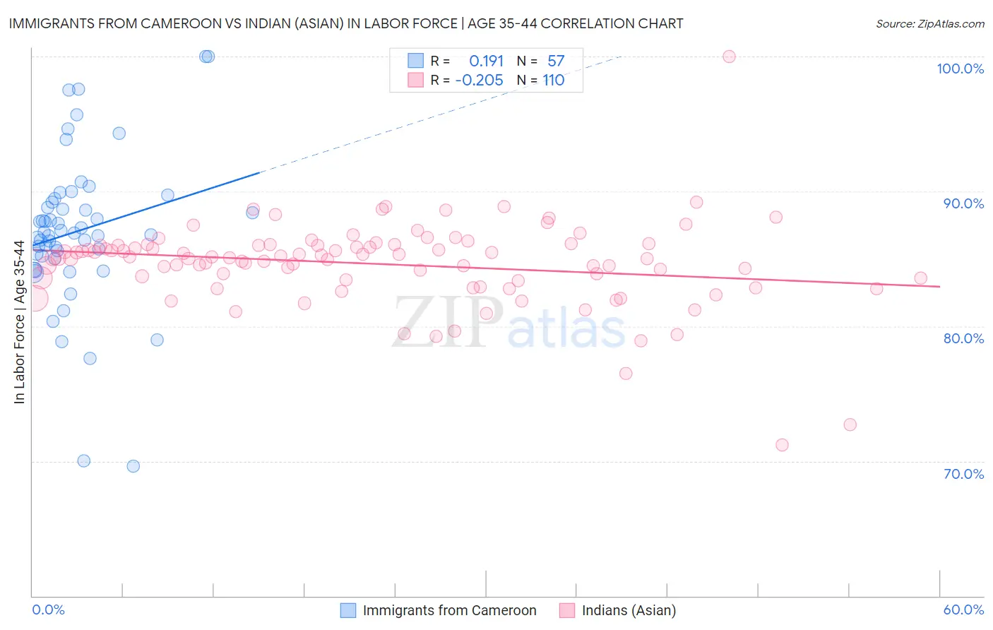 Immigrants from Cameroon vs Indian (Asian) In Labor Force | Age 35-44