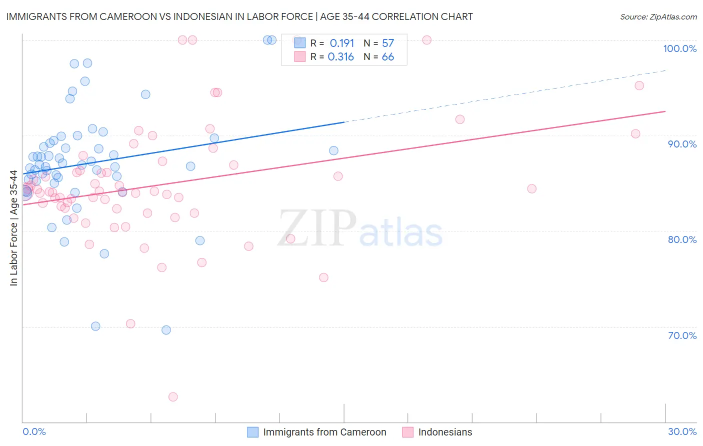Immigrants from Cameroon vs Indonesian In Labor Force | Age 35-44