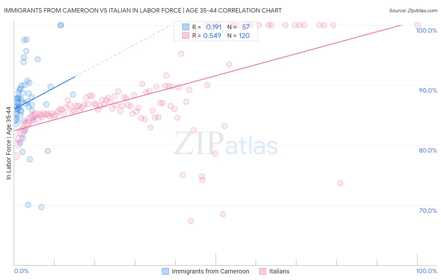 Immigrants from Cameroon vs Italian In Labor Force | Age 35-44