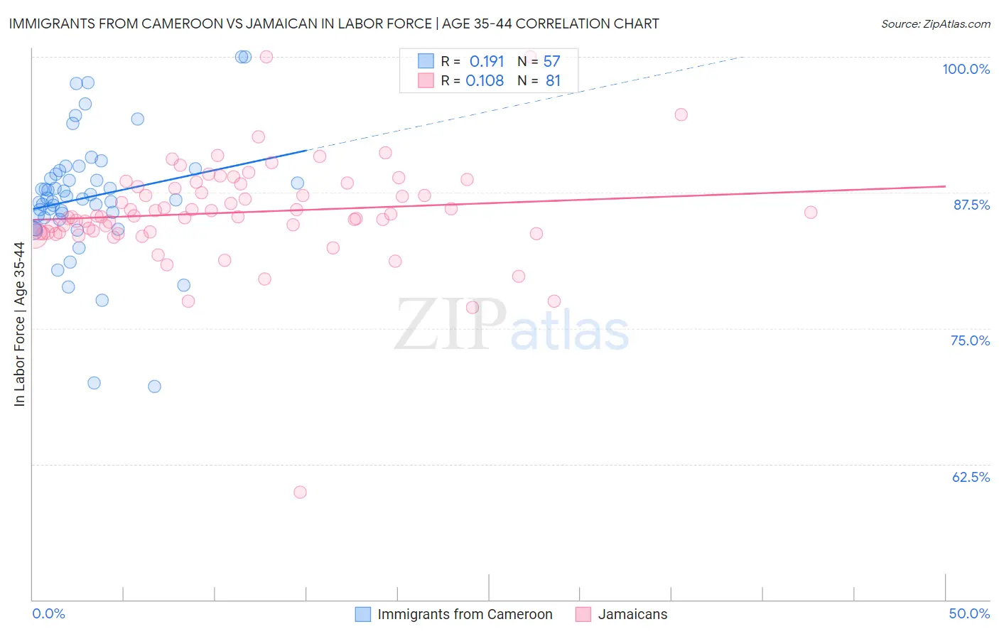 Immigrants from Cameroon vs Jamaican In Labor Force | Age 35-44