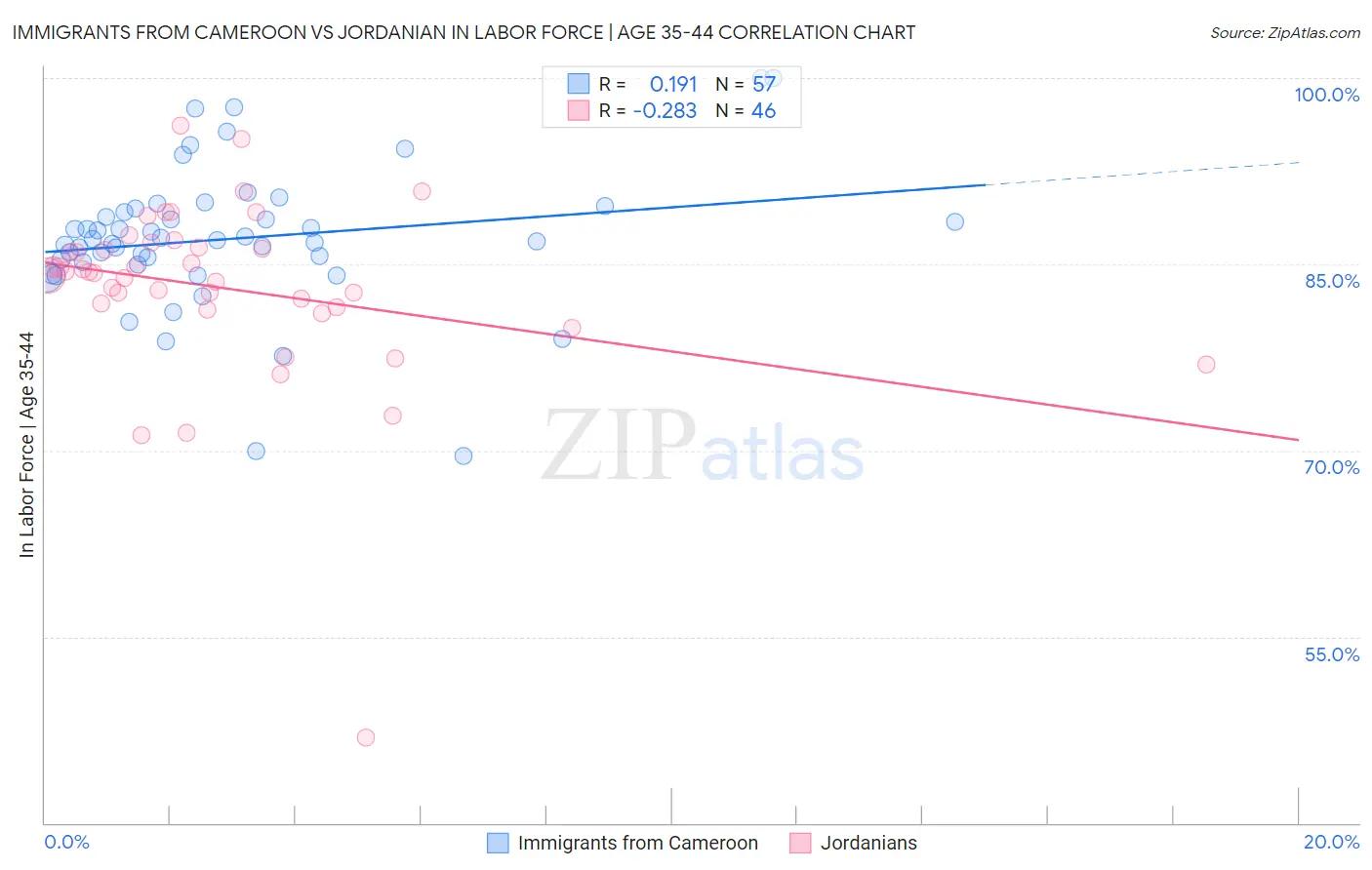 Immigrants from Cameroon vs Jordanian In Labor Force | Age 35-44