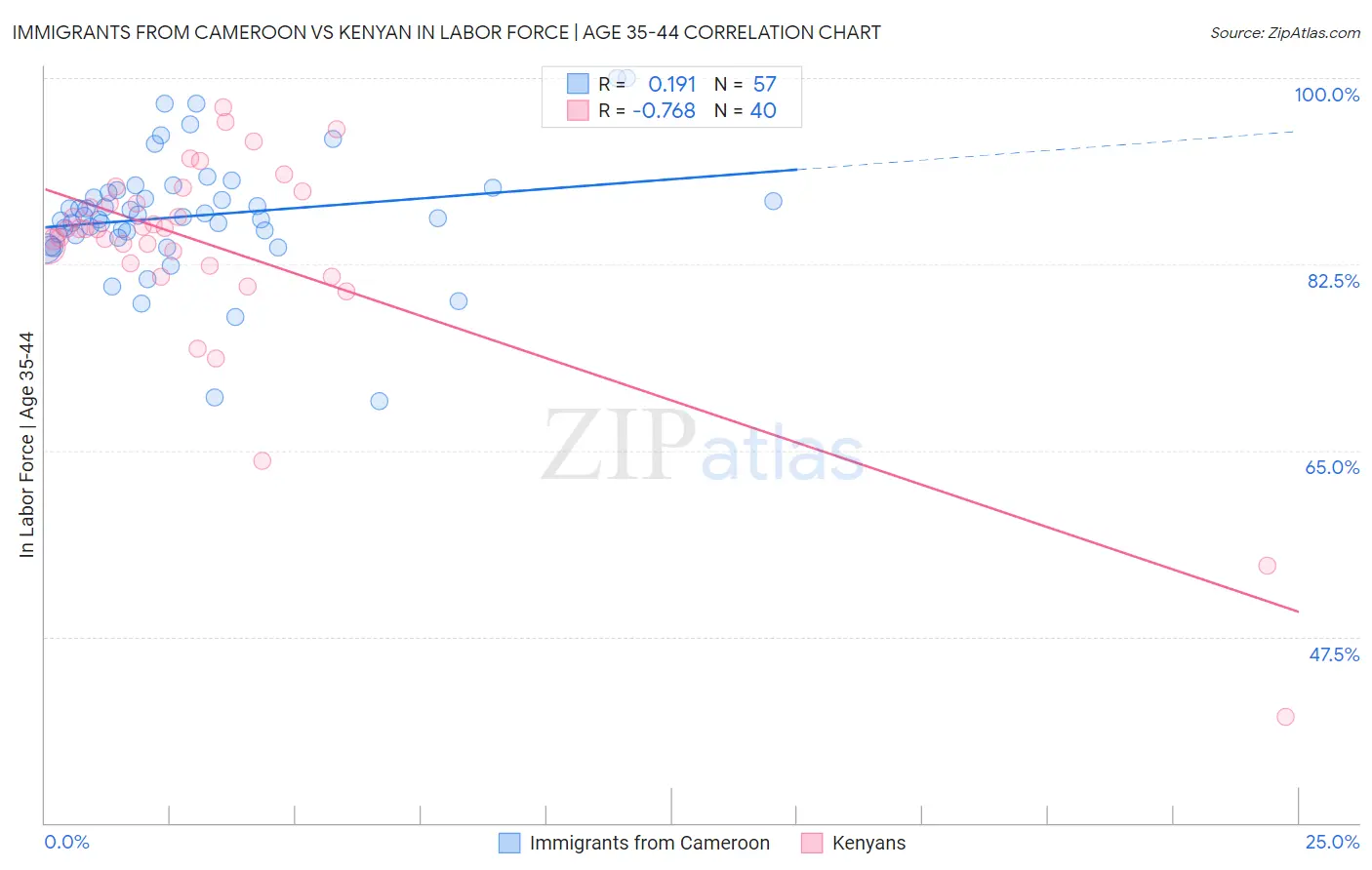 Immigrants from Cameroon vs Kenyan In Labor Force | Age 35-44