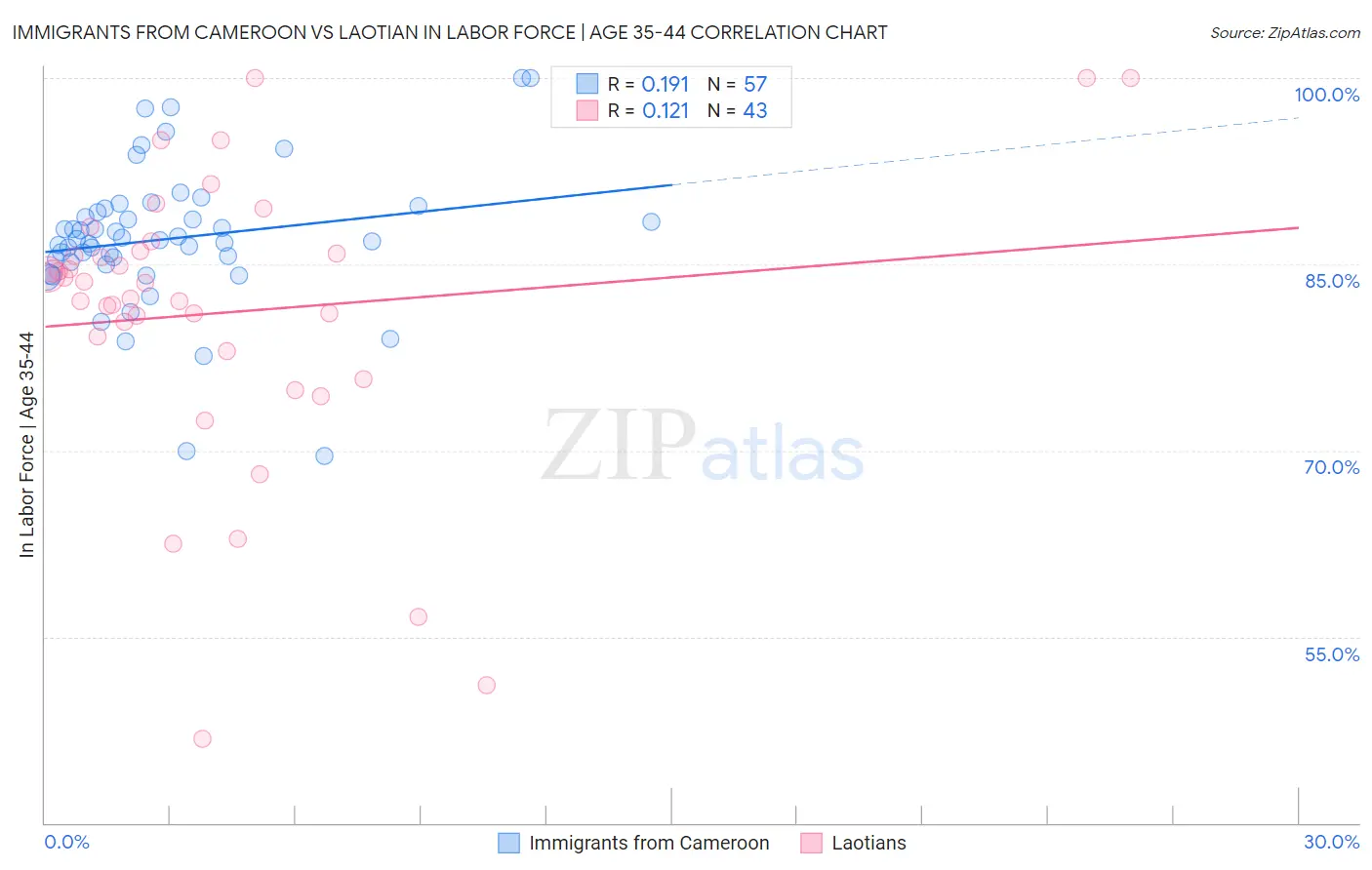 Immigrants from Cameroon vs Laotian In Labor Force | Age 35-44