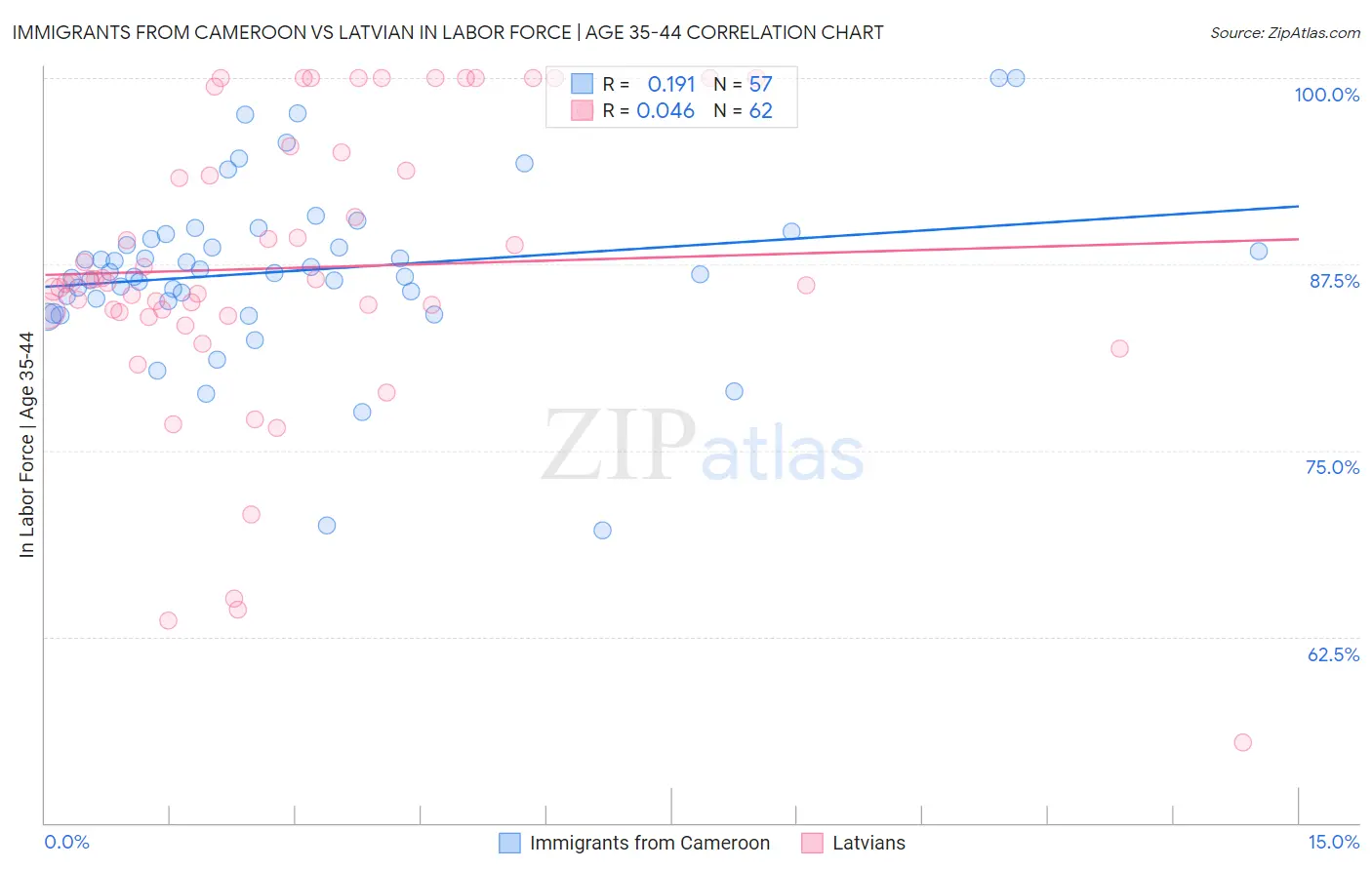 Immigrants from Cameroon vs Latvian In Labor Force | Age 35-44