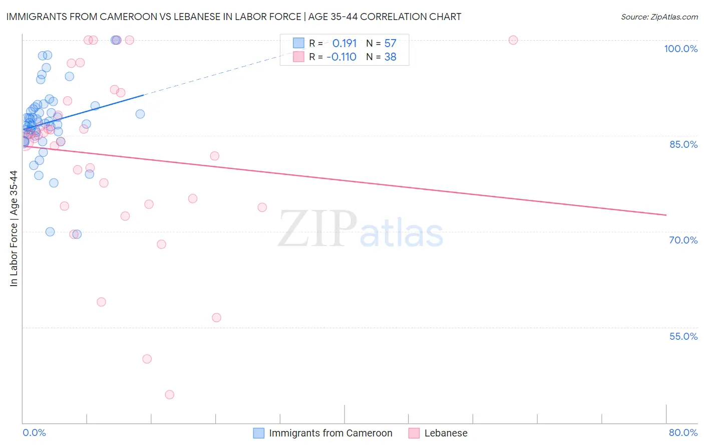 Immigrants from Cameroon vs Lebanese In Labor Force | Age 35-44