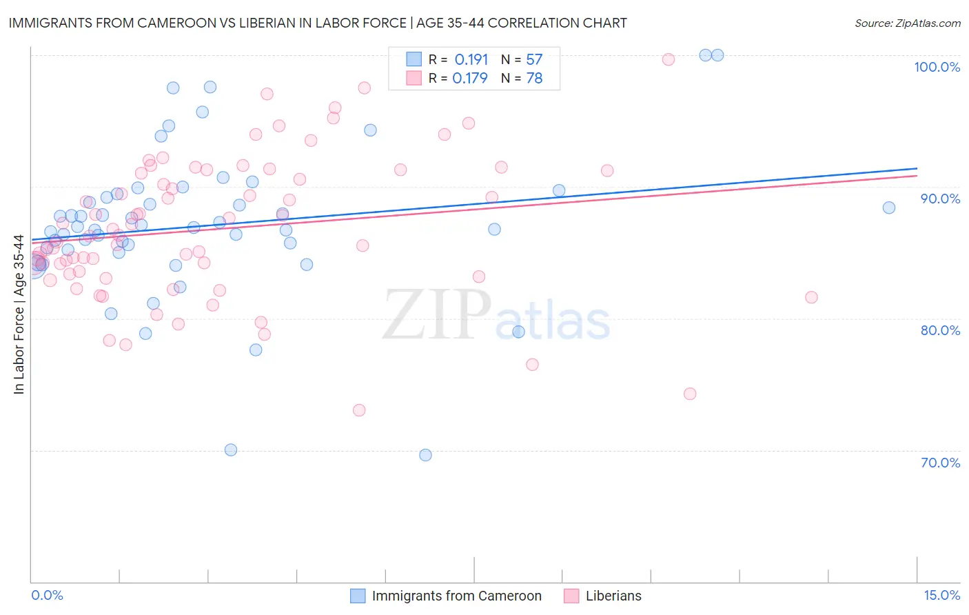 Immigrants from Cameroon vs Liberian In Labor Force | Age 35-44