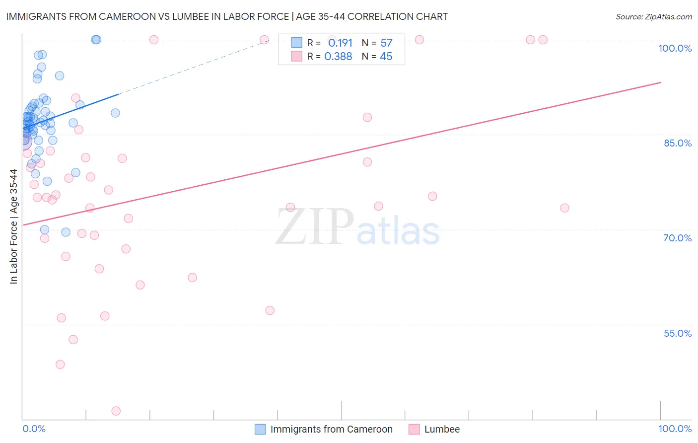 Immigrants from Cameroon vs Lumbee In Labor Force | Age 35-44