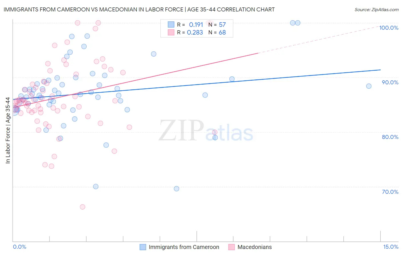 Immigrants from Cameroon vs Macedonian In Labor Force | Age 35-44