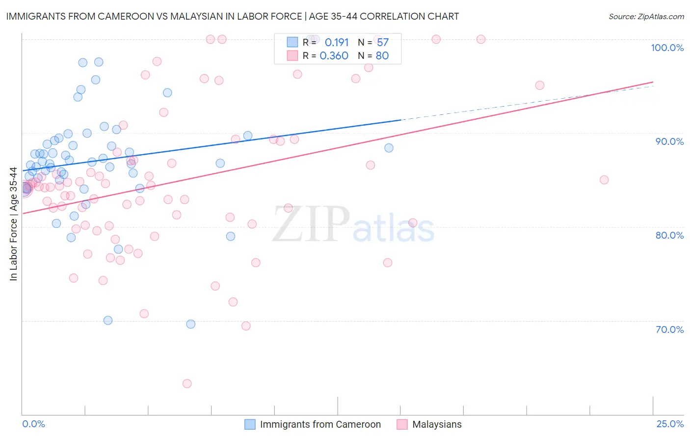 Immigrants from Cameroon vs Malaysian In Labor Force | Age 35-44