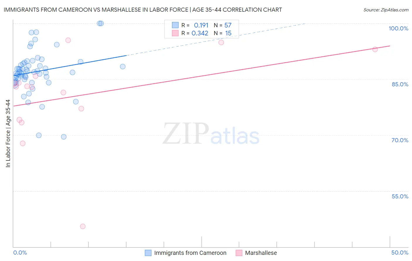 Immigrants from Cameroon vs Marshallese In Labor Force | Age 35-44