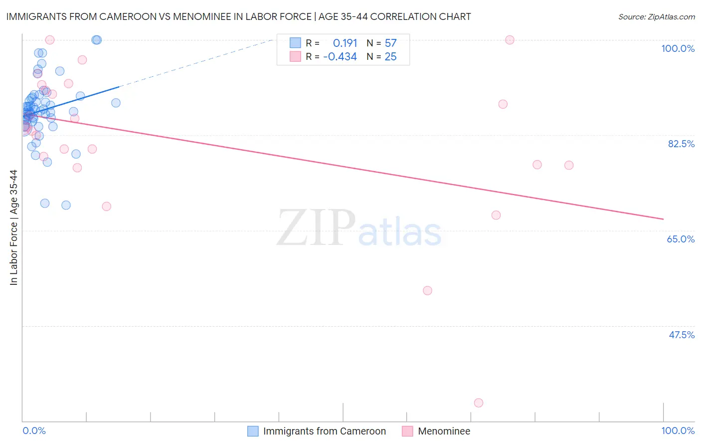 Immigrants from Cameroon vs Menominee In Labor Force | Age 35-44