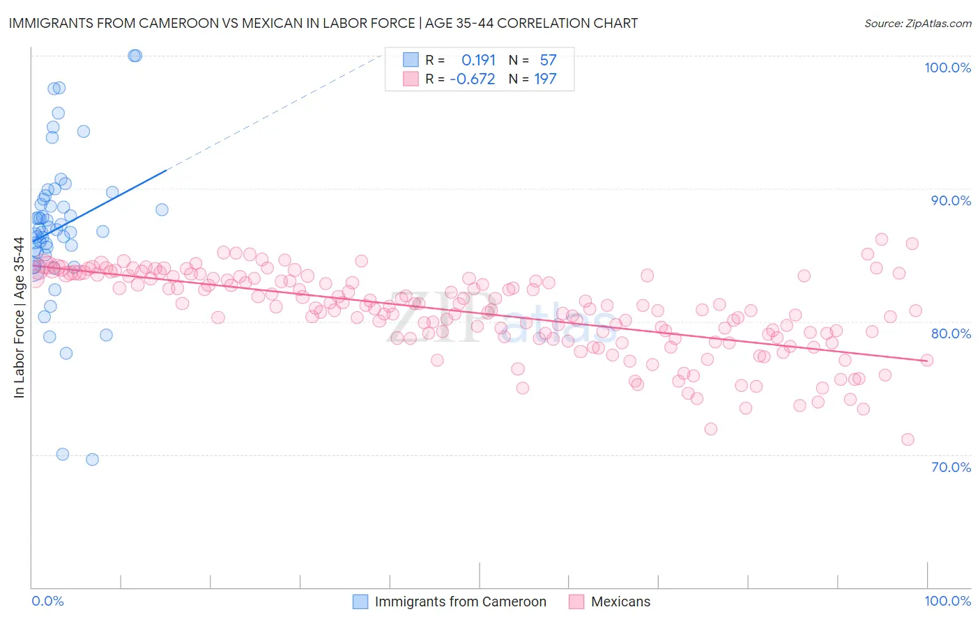 Immigrants from Cameroon vs Mexican In Labor Force | Age 35-44
