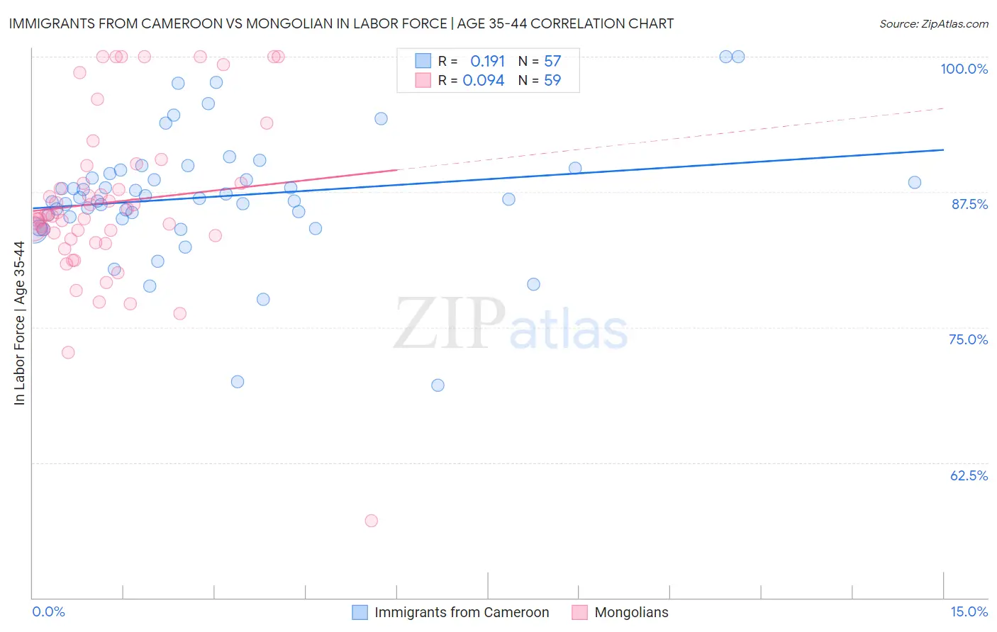 Immigrants from Cameroon vs Mongolian In Labor Force | Age 35-44