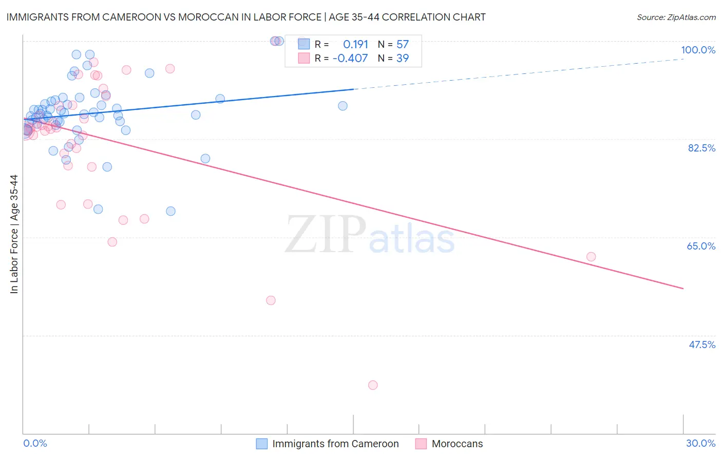 Immigrants from Cameroon vs Moroccan In Labor Force | Age 35-44