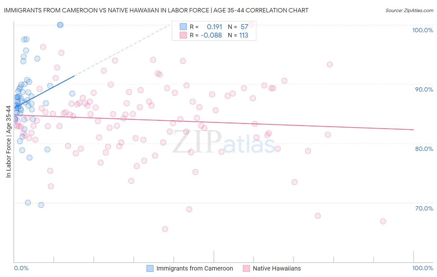 Immigrants from Cameroon vs Native Hawaiian In Labor Force | Age 35-44