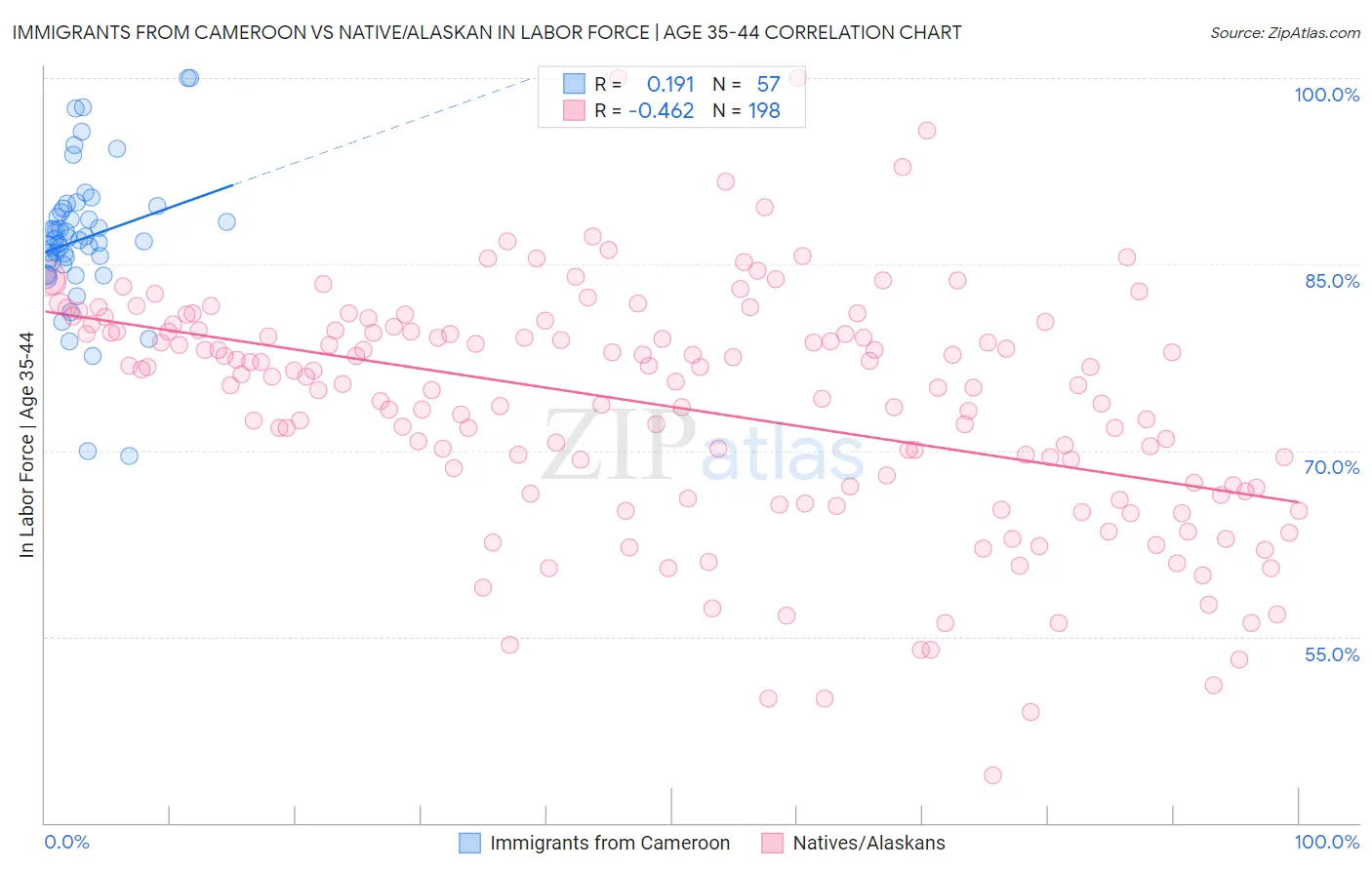 Immigrants from Cameroon vs Native/Alaskan In Labor Force | Age 35-44
