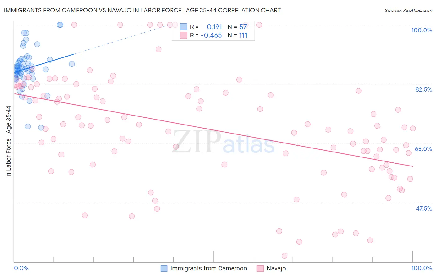 Immigrants from Cameroon vs Navajo In Labor Force | Age 35-44