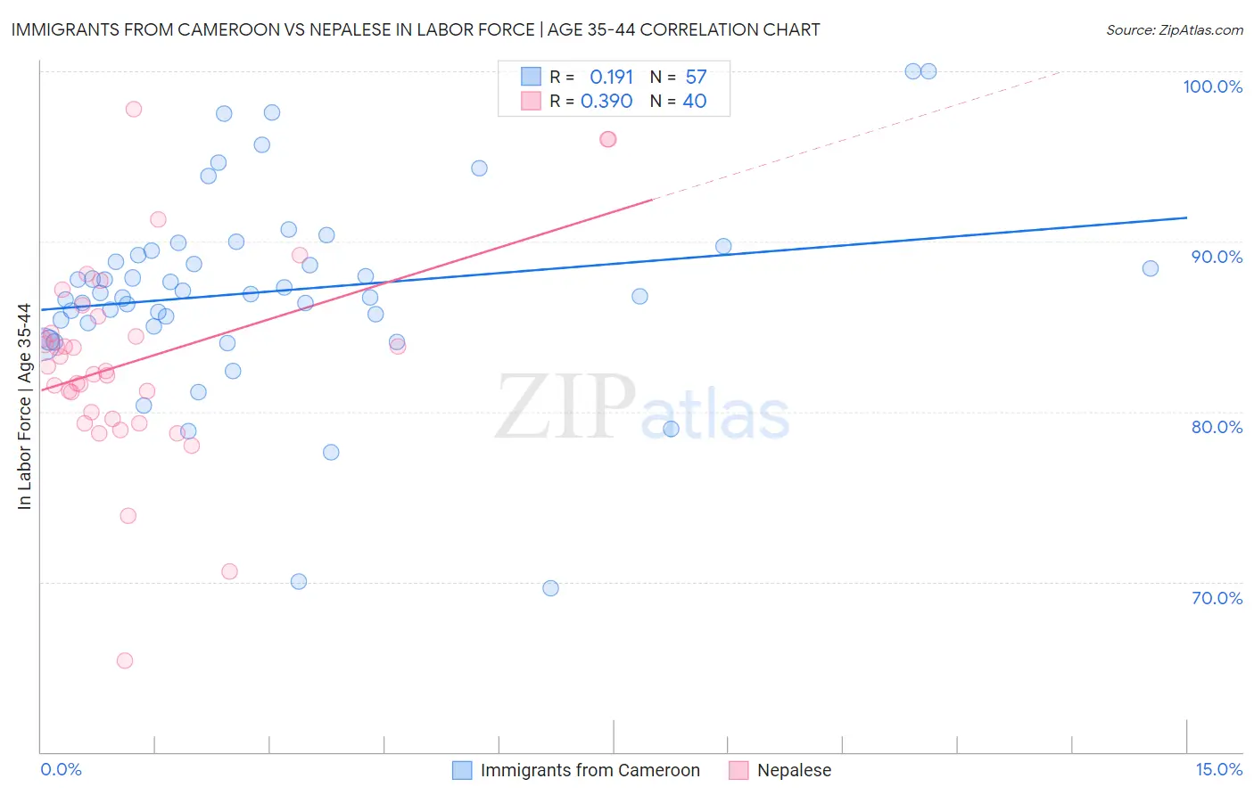 Immigrants from Cameroon vs Nepalese In Labor Force | Age 35-44