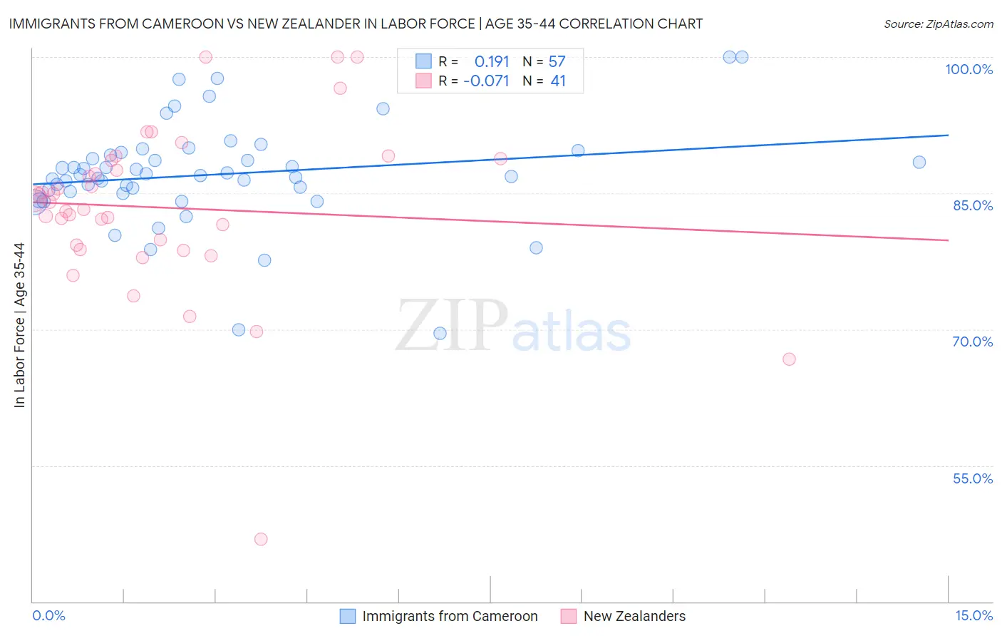 Immigrants from Cameroon vs New Zealander In Labor Force | Age 35-44