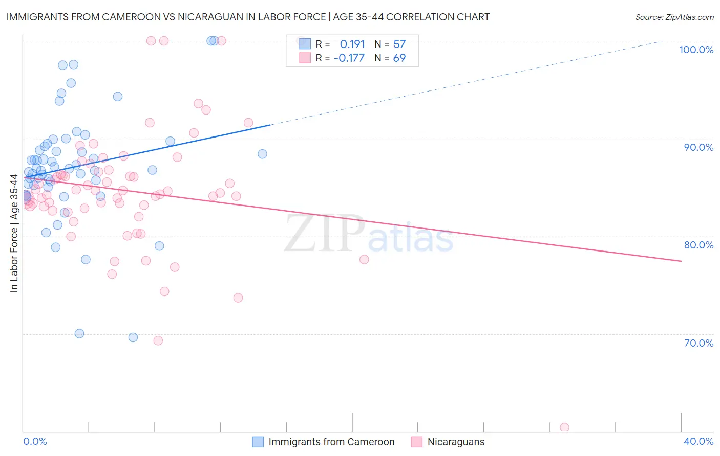 Immigrants from Cameroon vs Nicaraguan In Labor Force | Age 35-44