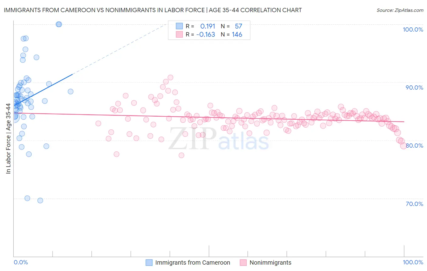 Immigrants from Cameroon vs Nonimmigrants In Labor Force | Age 35-44