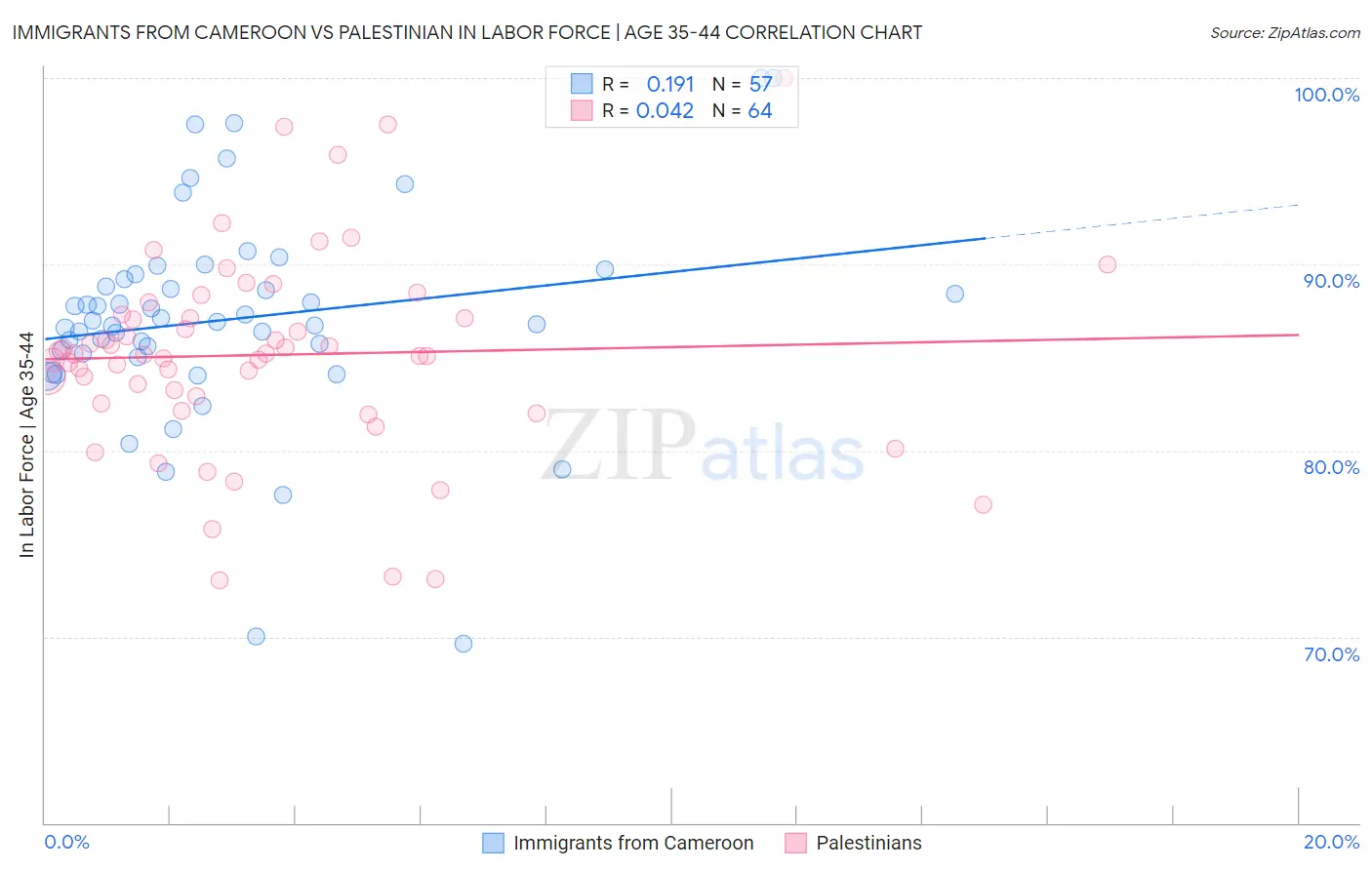 Immigrants from Cameroon vs Palestinian In Labor Force | Age 35-44