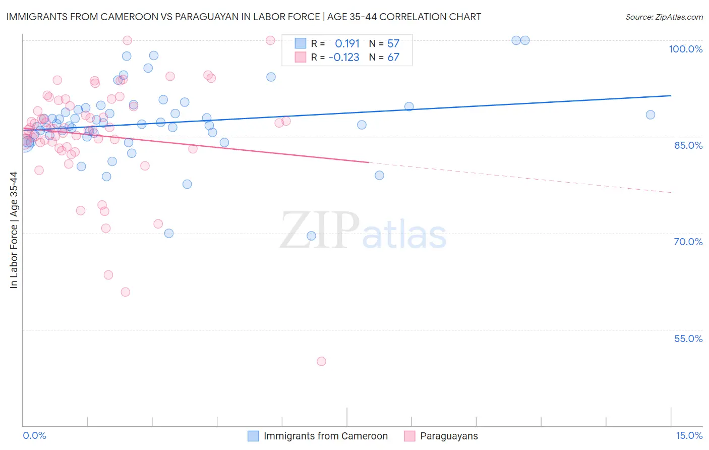 Immigrants from Cameroon vs Paraguayan In Labor Force | Age 35-44