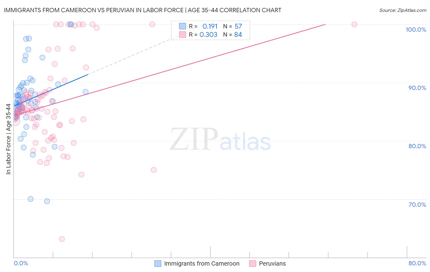 Immigrants from Cameroon vs Peruvian In Labor Force | Age 35-44