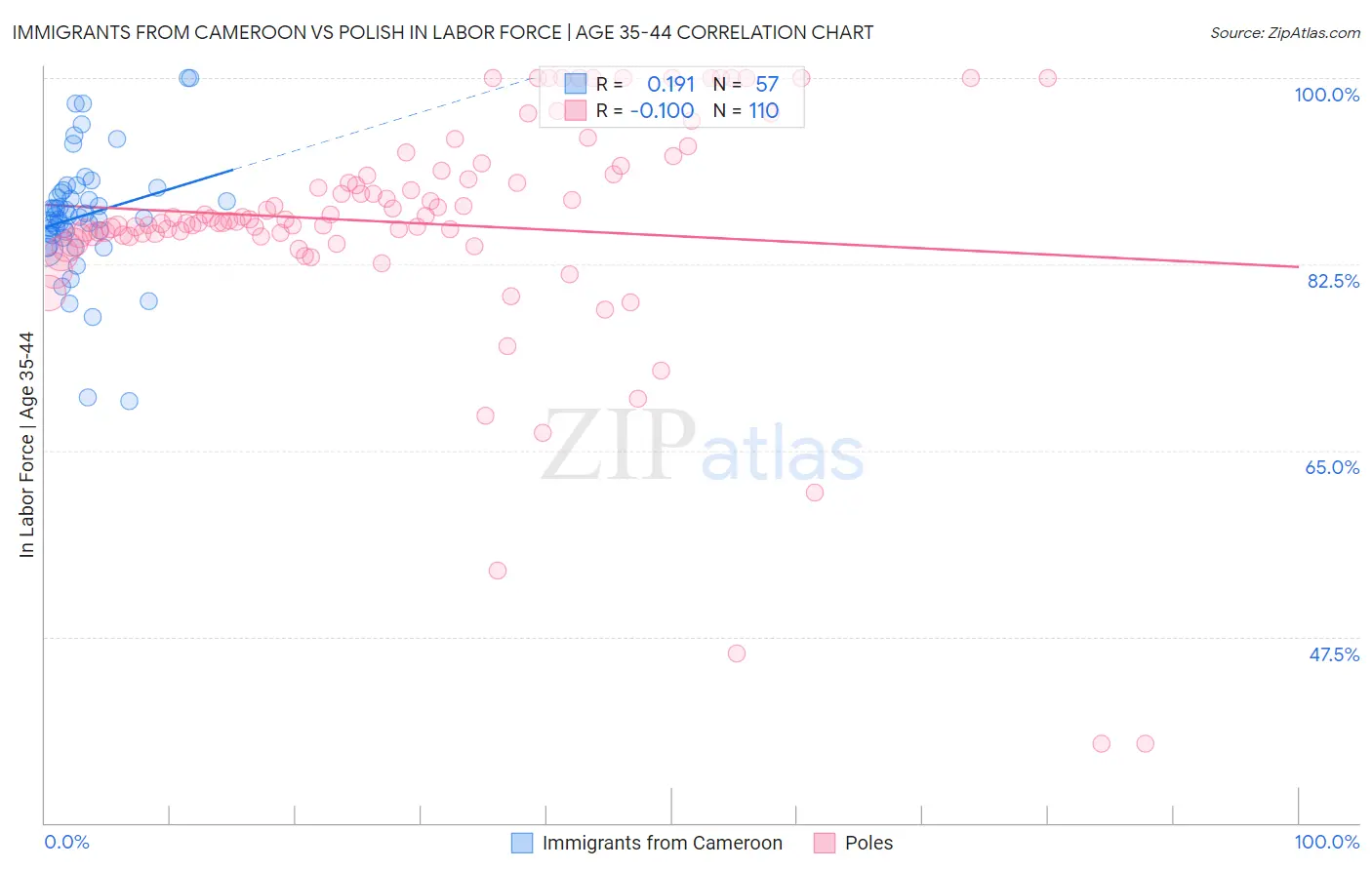 Immigrants from Cameroon vs Polish In Labor Force | Age 35-44