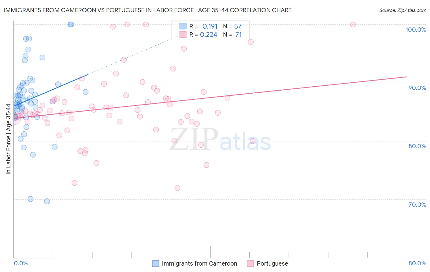 Immigrants from Cameroon vs Portuguese In Labor Force | Age 35-44