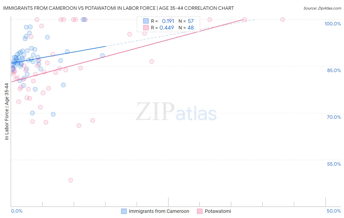 Immigrants from Cameroon vs Potawatomi In Labor Force | Age 35-44