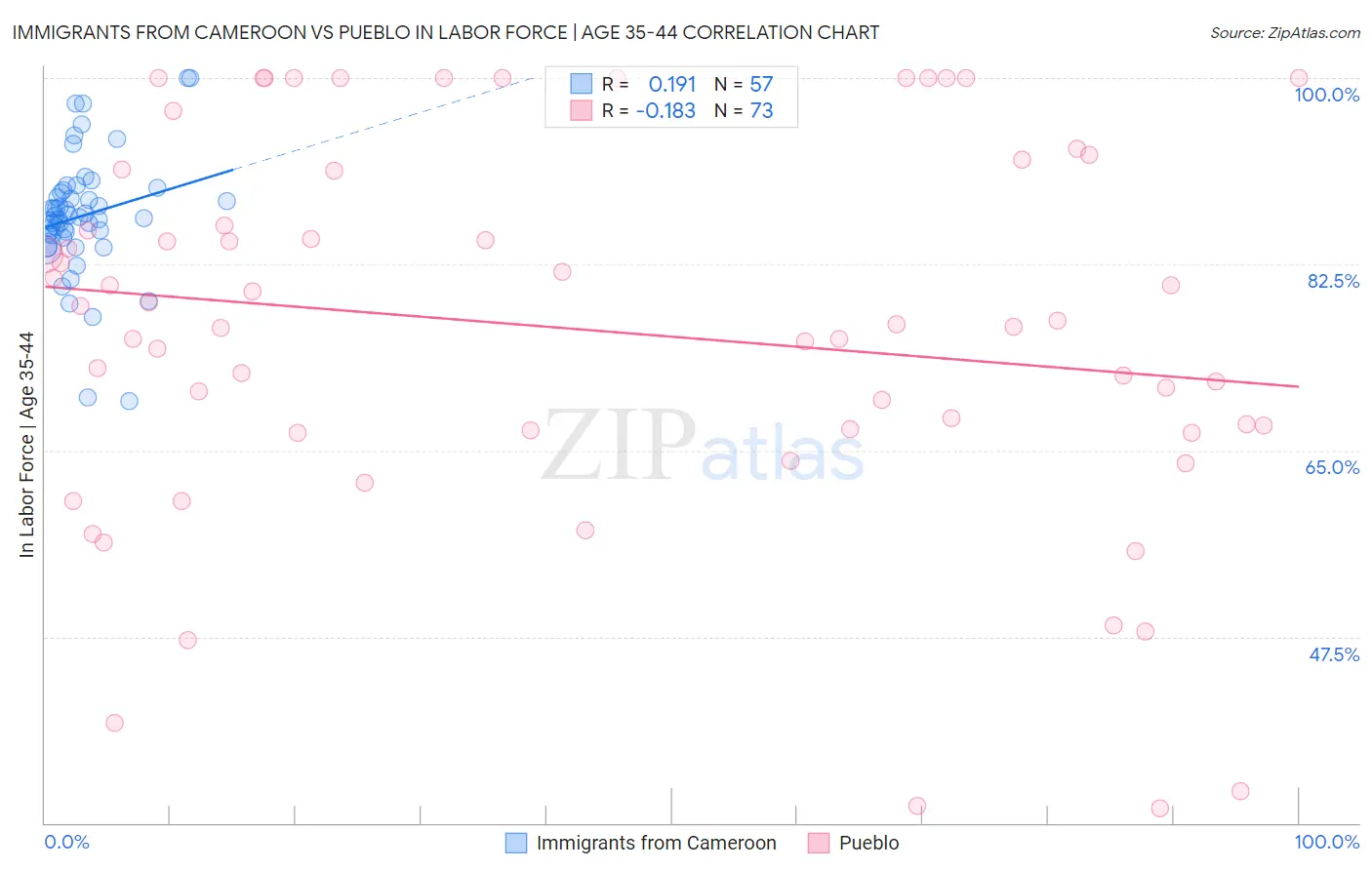 Immigrants from Cameroon vs Pueblo In Labor Force | Age 35-44