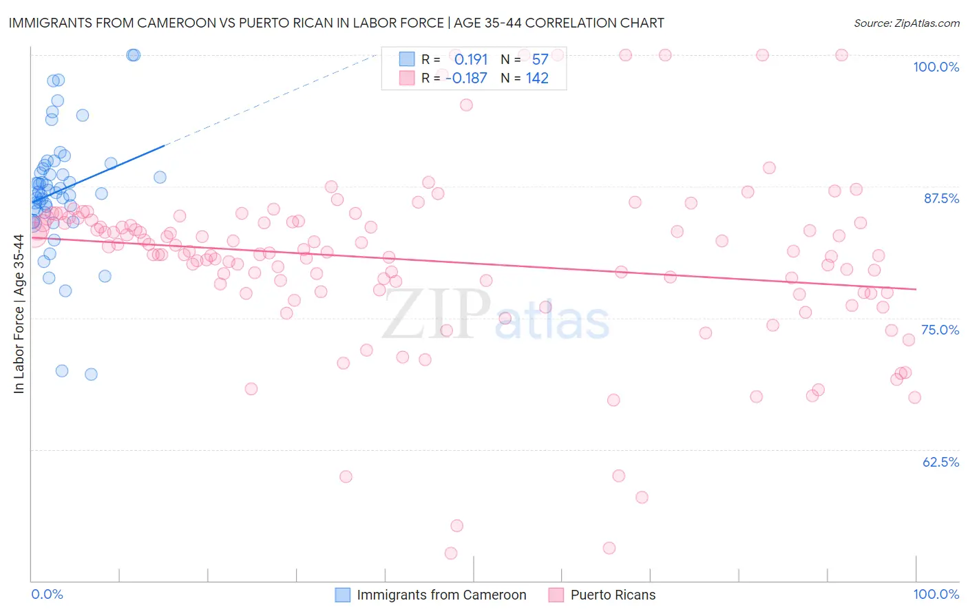 Immigrants from Cameroon vs Puerto Rican In Labor Force | Age 35-44