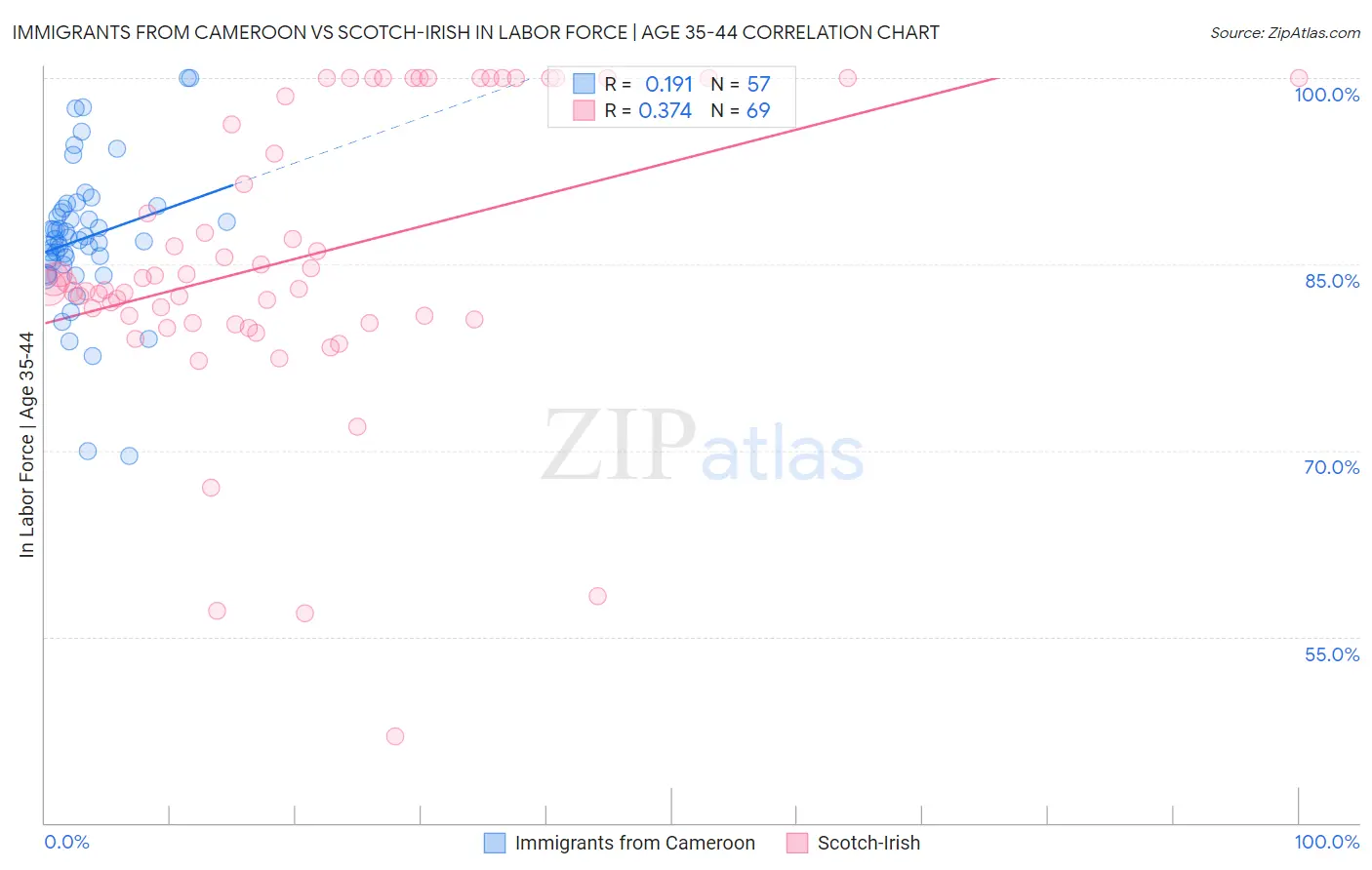 Immigrants from Cameroon vs Scotch-Irish In Labor Force | Age 35-44