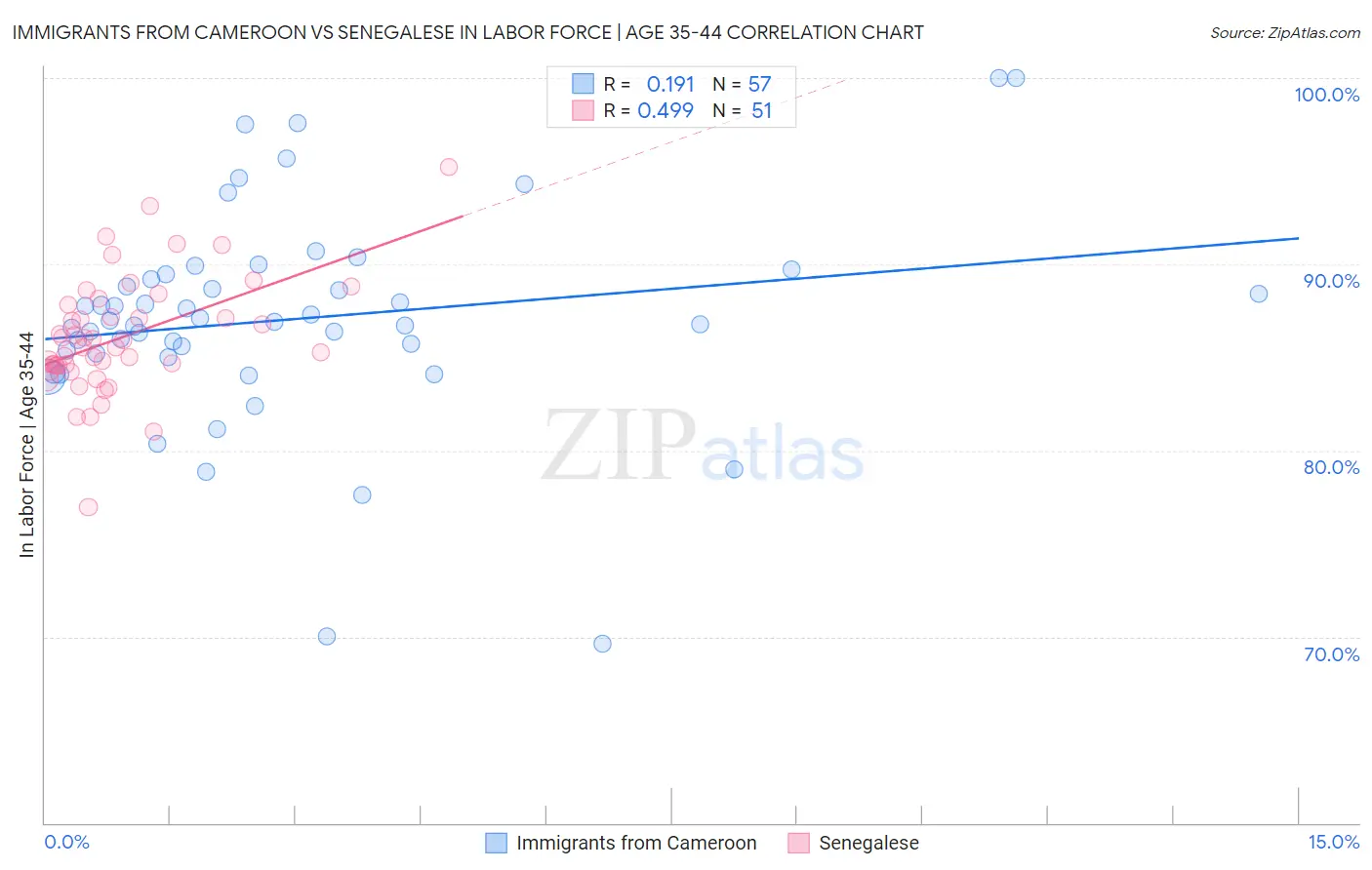 Immigrants from Cameroon vs Senegalese In Labor Force | Age 35-44
