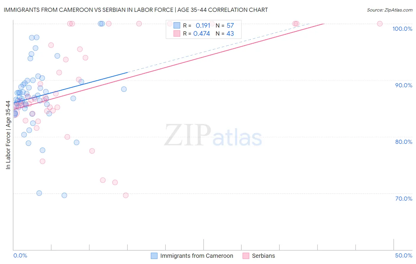 Immigrants from Cameroon vs Serbian In Labor Force | Age 35-44