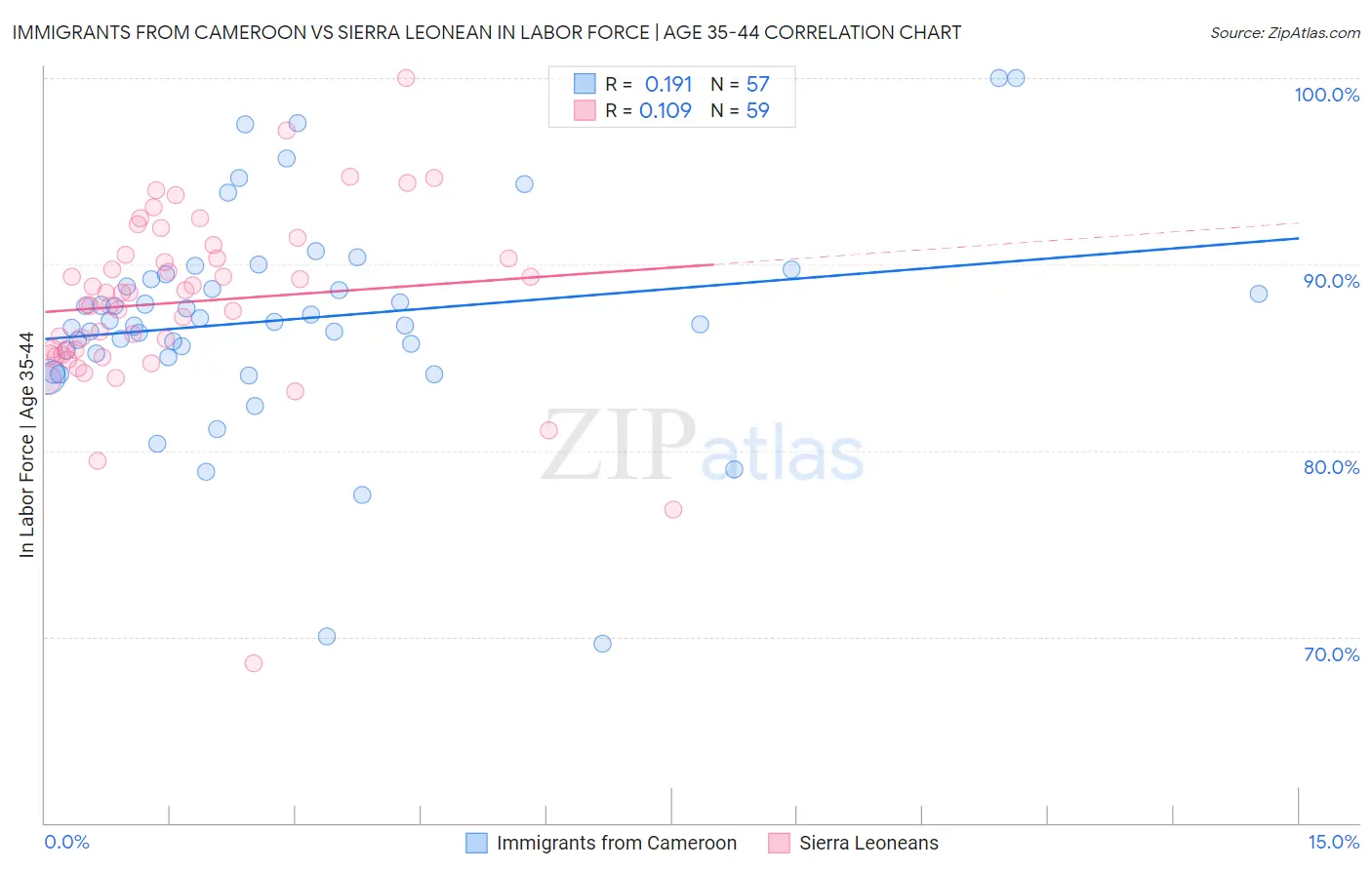 Immigrants from Cameroon vs Sierra Leonean In Labor Force | Age 35-44