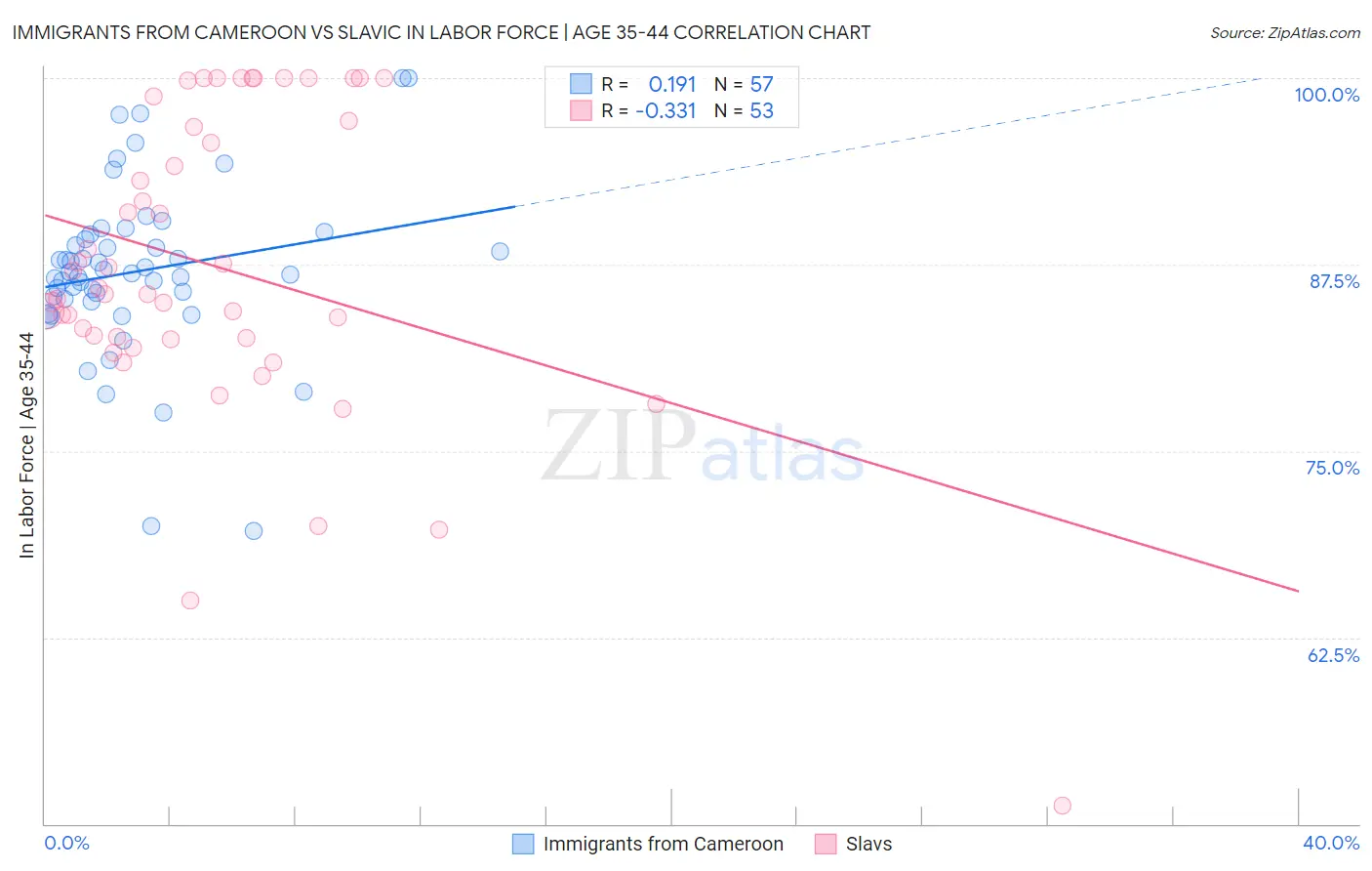 Immigrants from Cameroon vs Slavic In Labor Force | Age 35-44