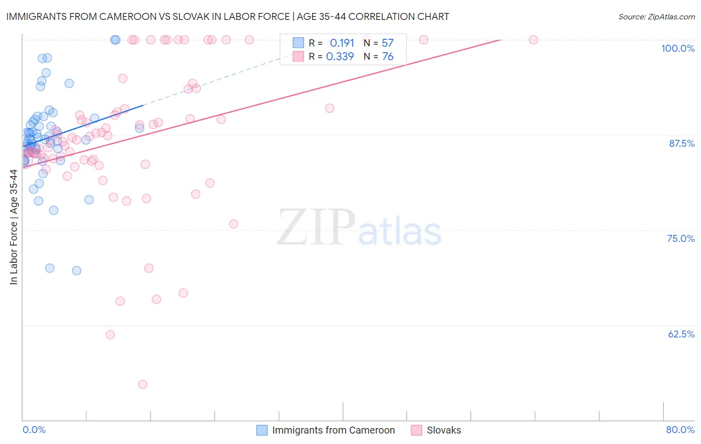 Immigrants from Cameroon vs Slovak In Labor Force | Age 35-44