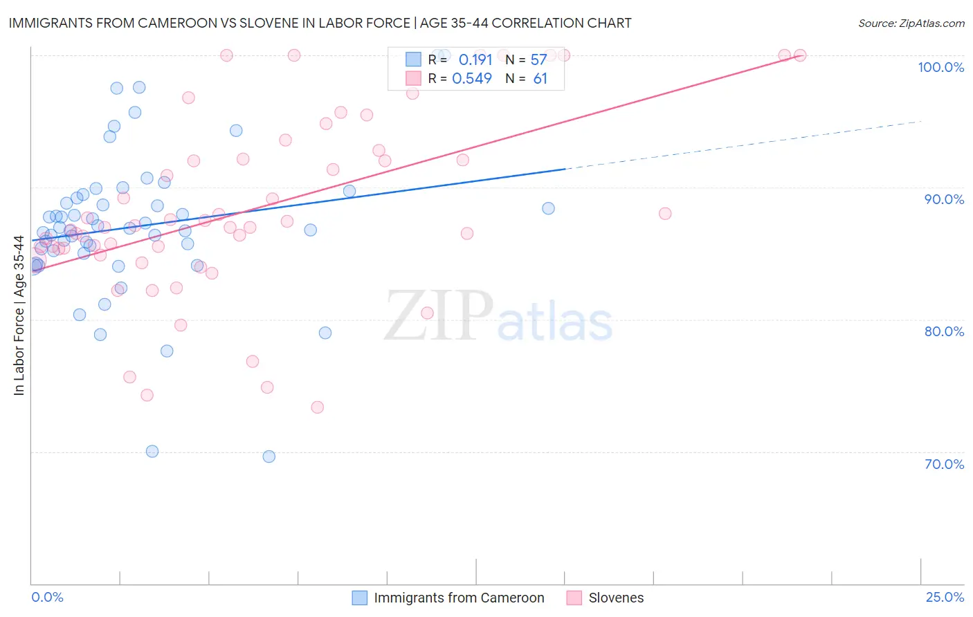 Immigrants from Cameroon vs Slovene In Labor Force | Age 35-44