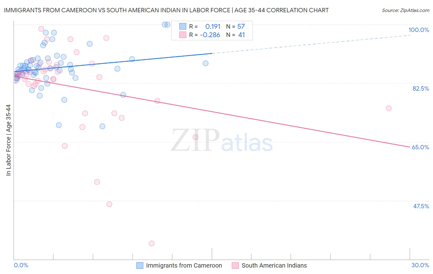 Immigrants from Cameroon vs South American Indian In Labor Force | Age 35-44