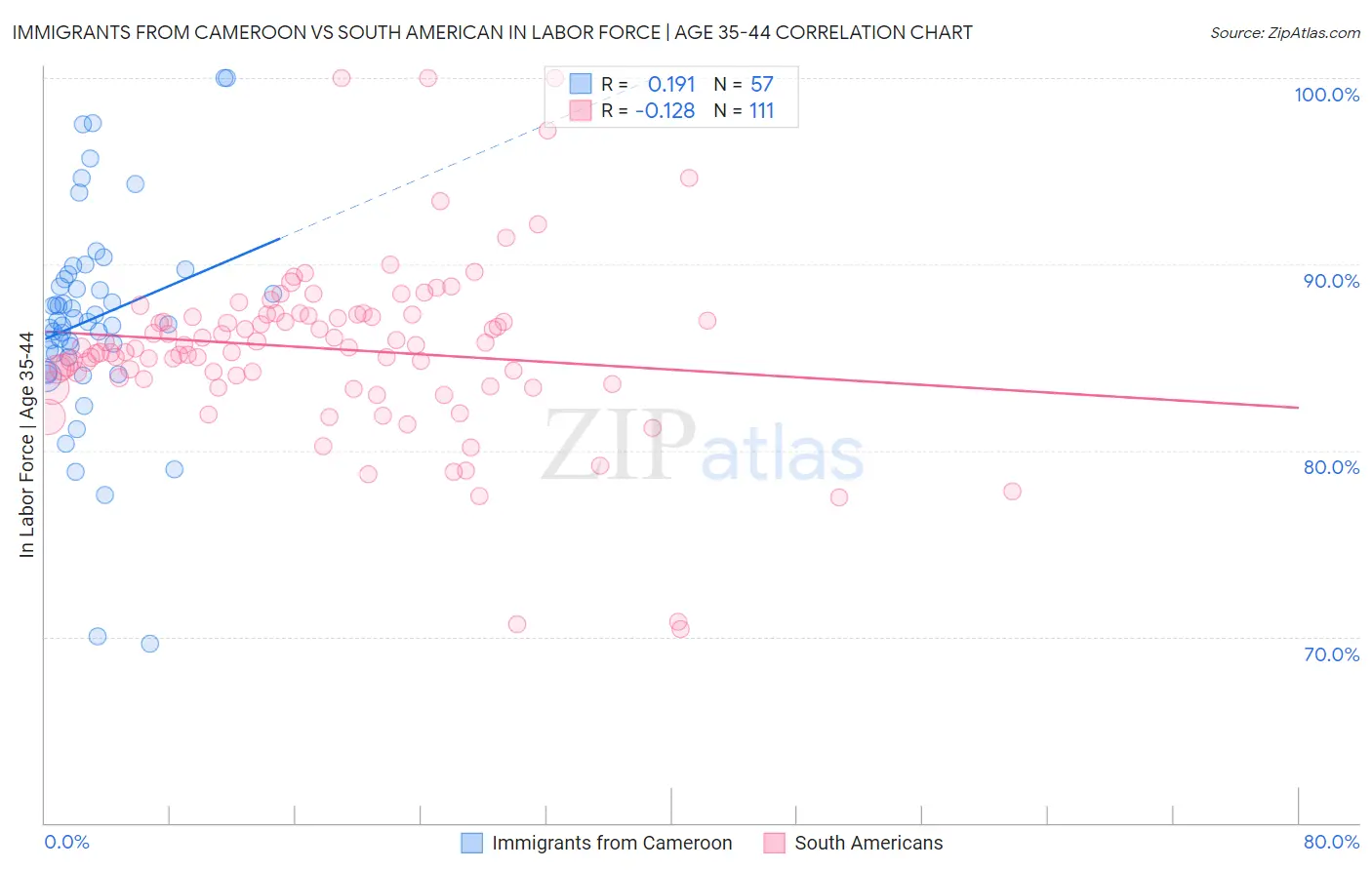 Immigrants from Cameroon vs South American In Labor Force | Age 35-44