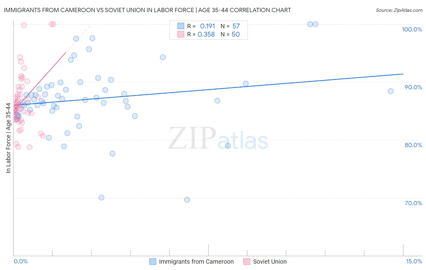 Immigrants from Cameroon vs Soviet Union In Labor Force | Age 35-44