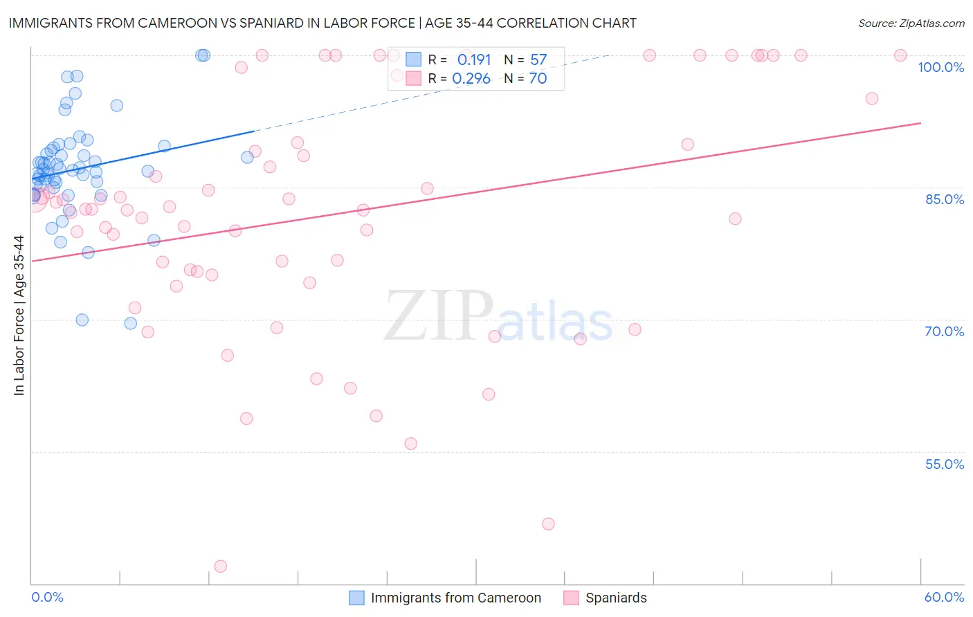Immigrants from Cameroon vs Spaniard In Labor Force | Age 35-44