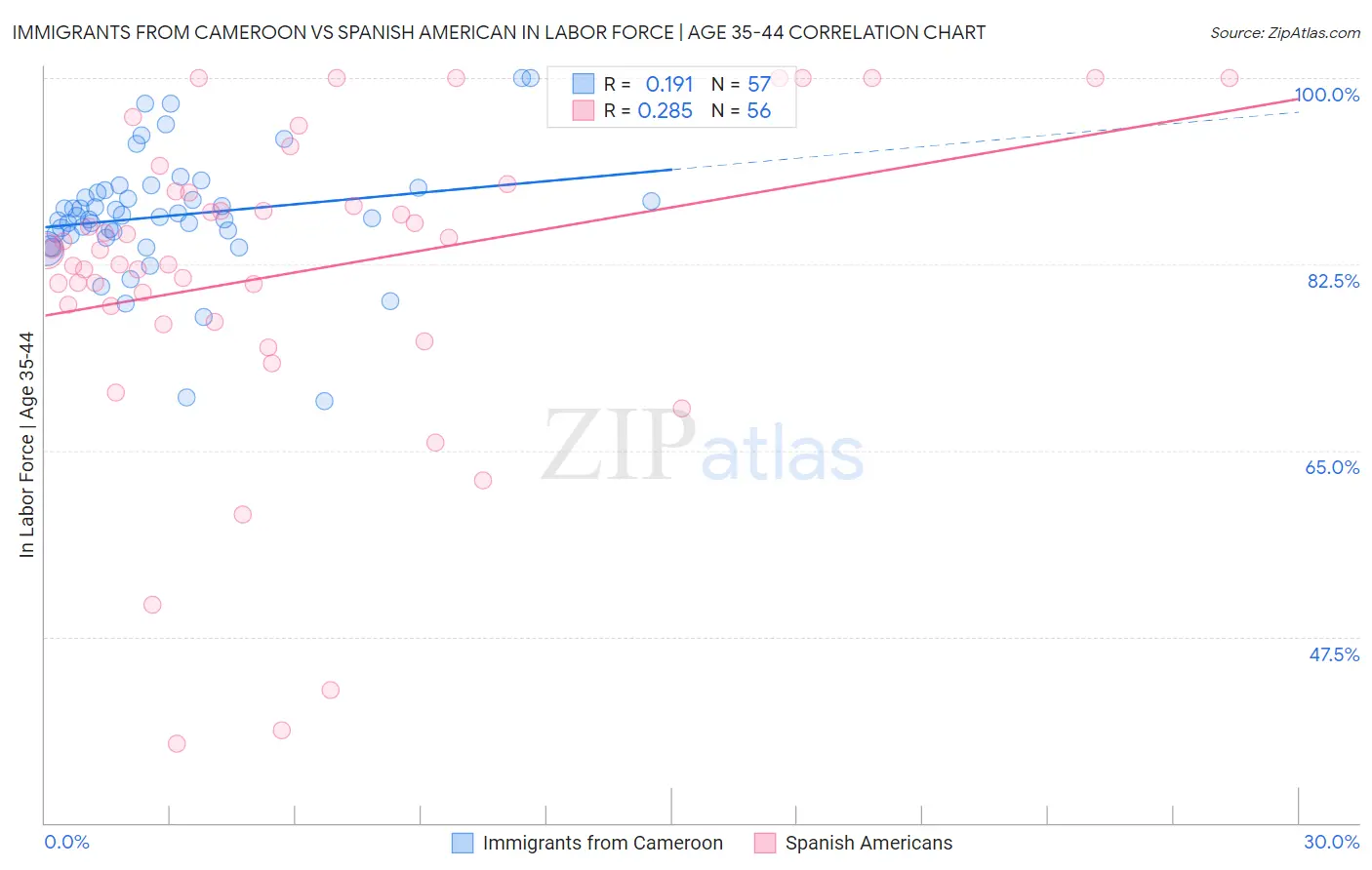 Immigrants from Cameroon vs Spanish American In Labor Force | Age 35-44