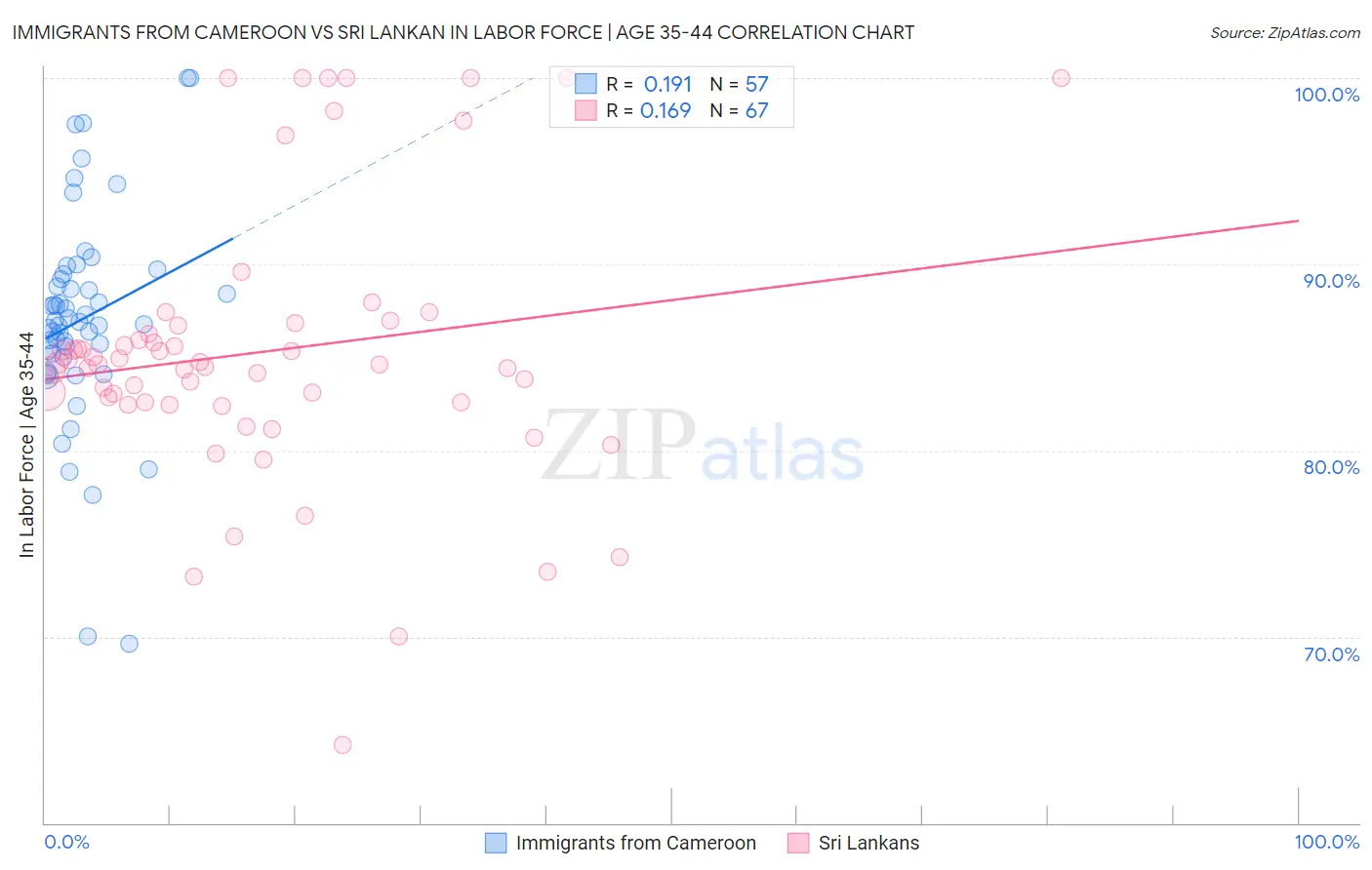 Immigrants from Cameroon vs Sri Lankan In Labor Force | Age 35-44