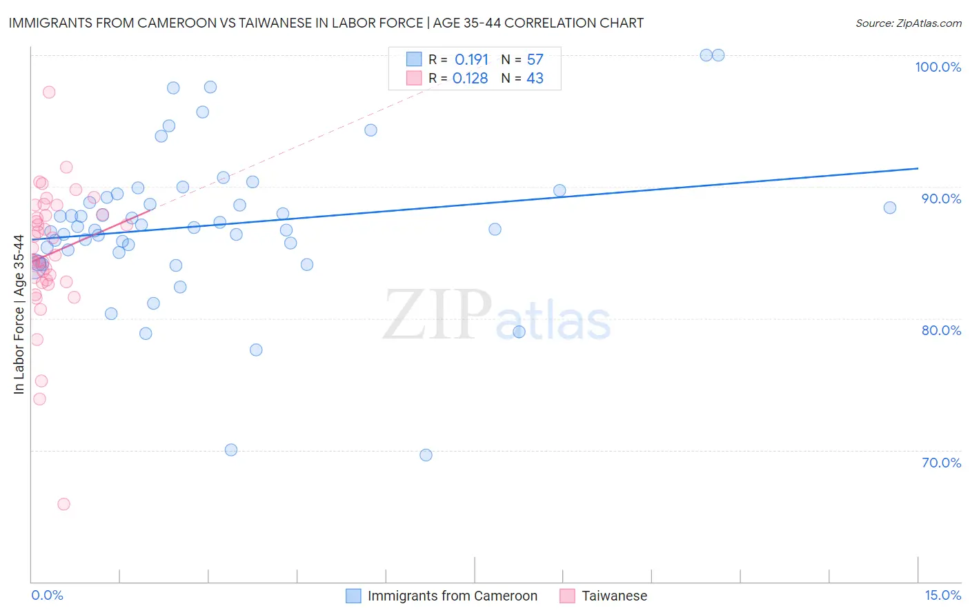 Immigrants from Cameroon vs Taiwanese In Labor Force | Age 35-44
