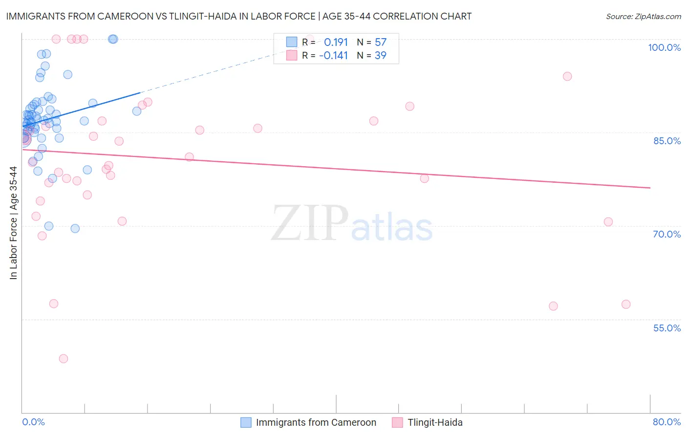 Immigrants from Cameroon vs Tlingit-Haida In Labor Force | Age 35-44